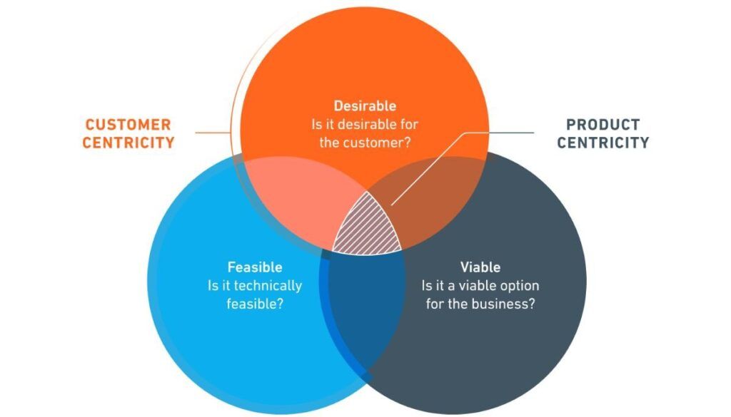 Client-Centric Approach to Product Development